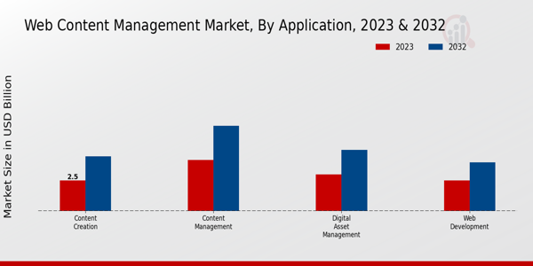 Web Content Management Market Insights