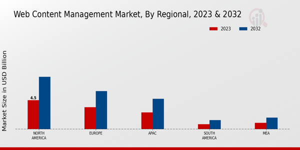 Web Content Management Market Regional Insights