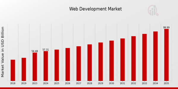 Web Development Market size