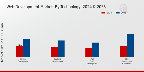 Web Development Market Segment