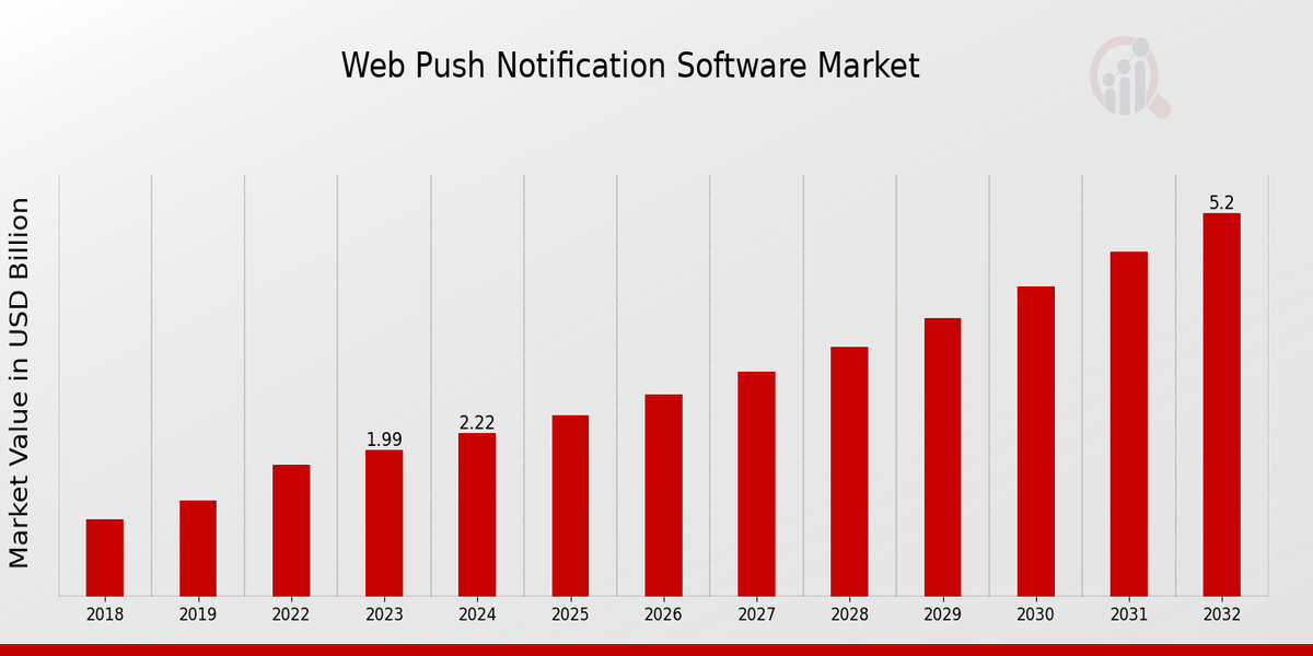 Global Web Push Notification Software Market Overview