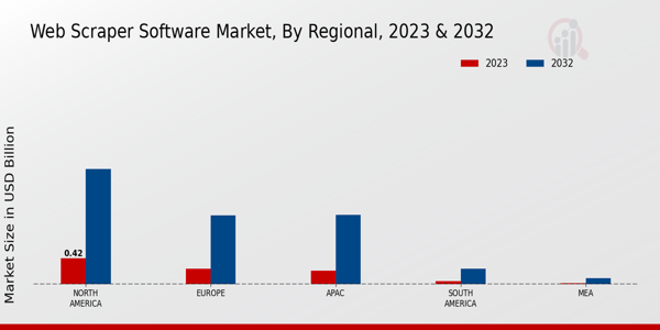 Web Scraper Software Market Regional Insights