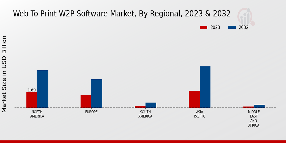 Web-to-print (W2P) Software Market Regional Insights