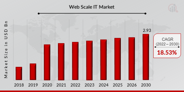 Web scale IT Market Overview 20222