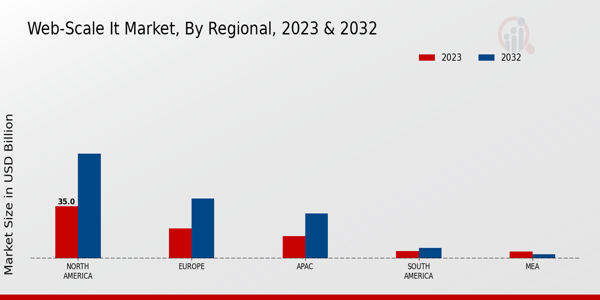 Web scale IT Market Regional Insights