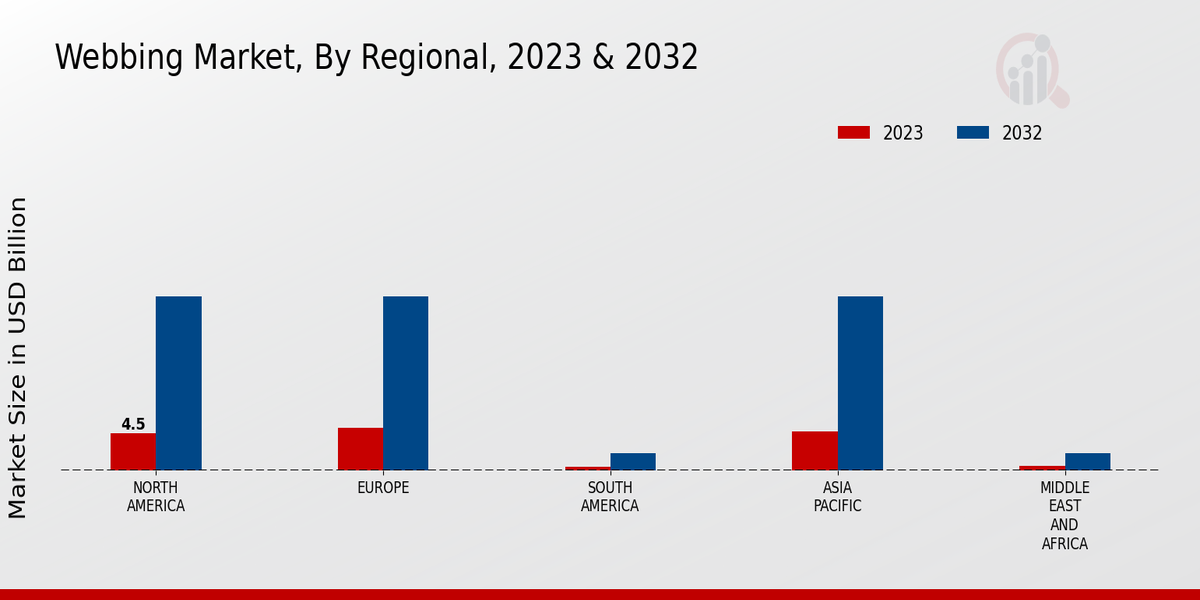 Webbing Market Regional