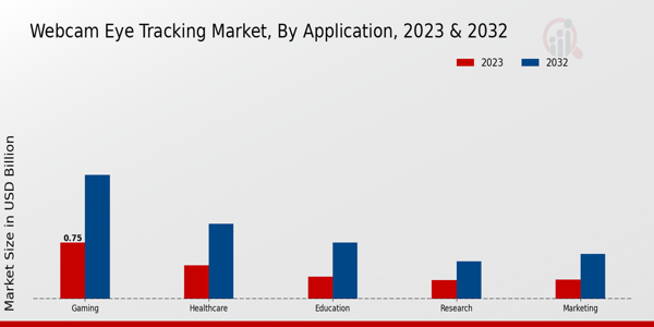 Webcam Eye Tracking Market Application Insights