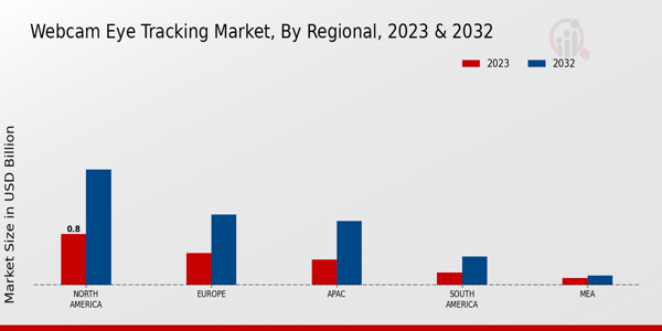 Webcam Eye Tracking Market Regional Insights