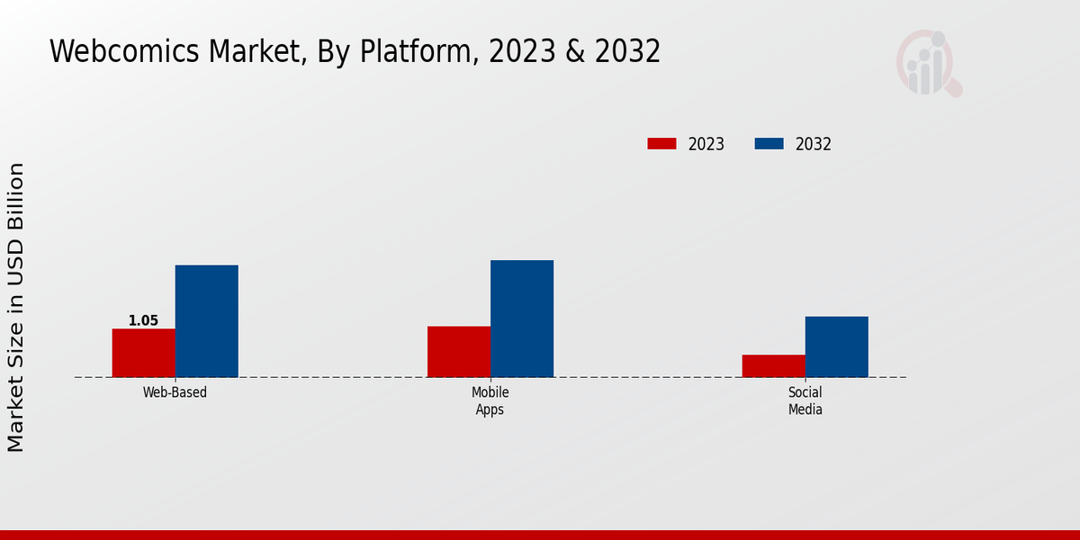 Webcomics Market Platform Insights