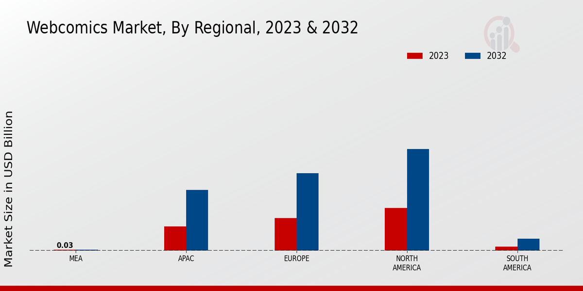 Webcomics Market Regional Insights