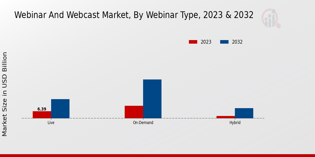 Webinar And Webcast Market Webinar type Insights