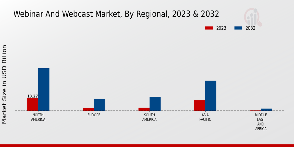 Webinar And Webcast Market Regional Insights