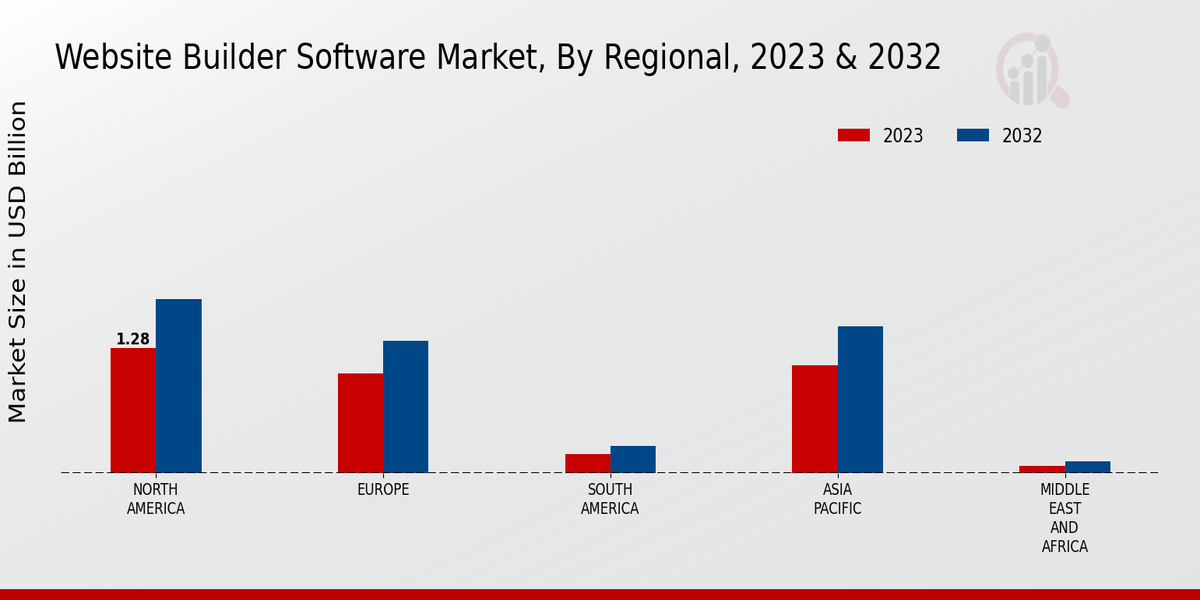 Website Builder Software Market Regional Insights