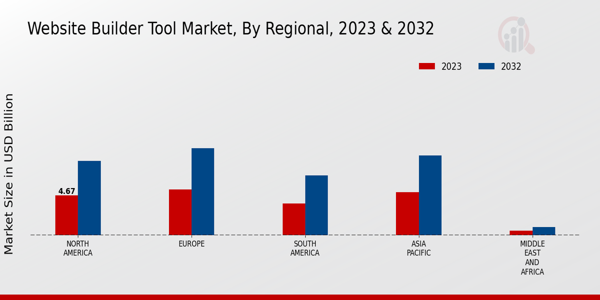 Website Builder Tool Market Regional