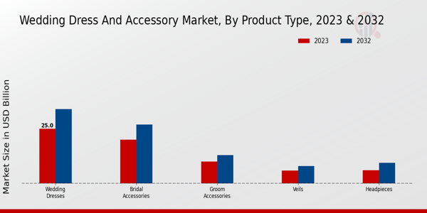 Wedding Dress and Accessory Market By Type