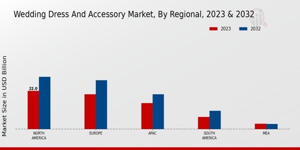 Wedding Dress and Accessory Market By Regional