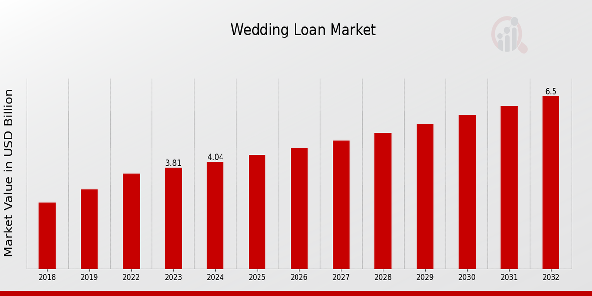 Global Wedding Loan Market Overview