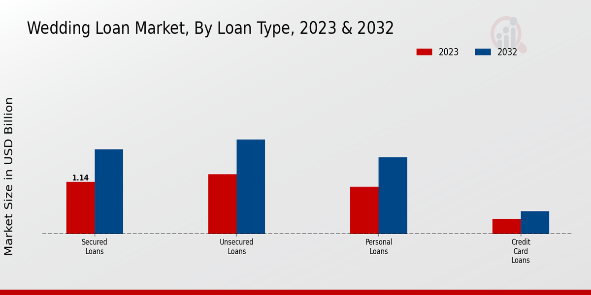 Wedding Loan Market Loan Type Insights