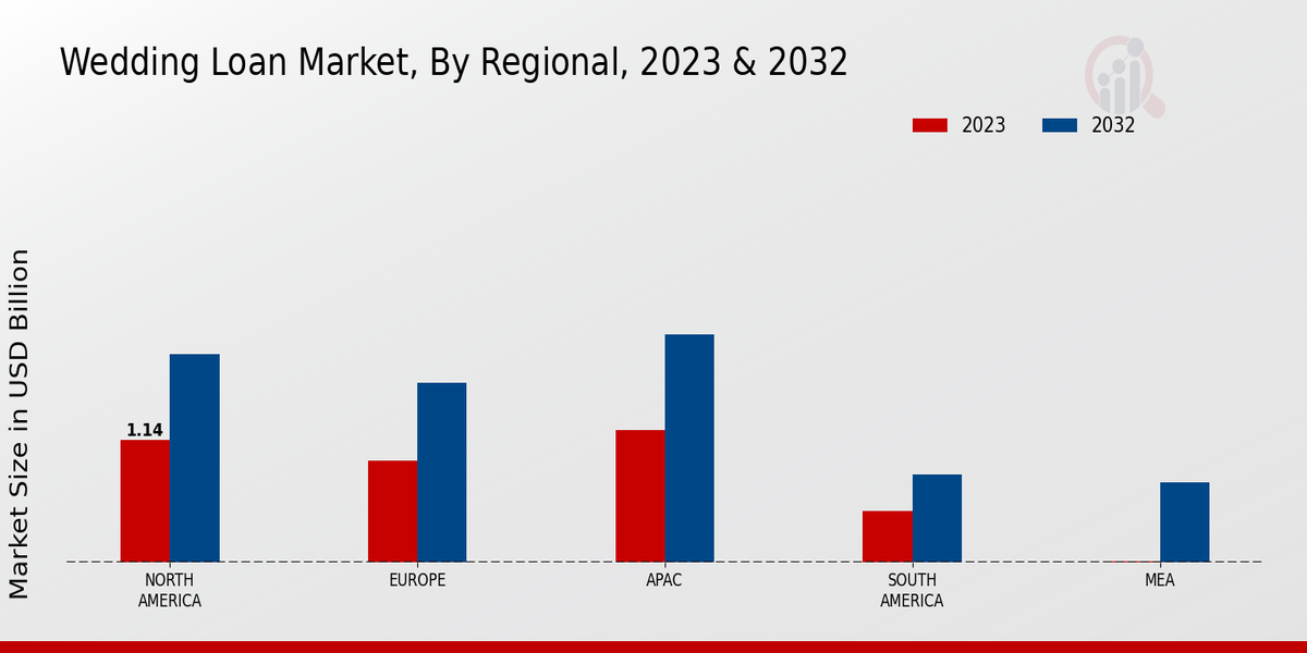 Wedding Loan Market Regional Insights