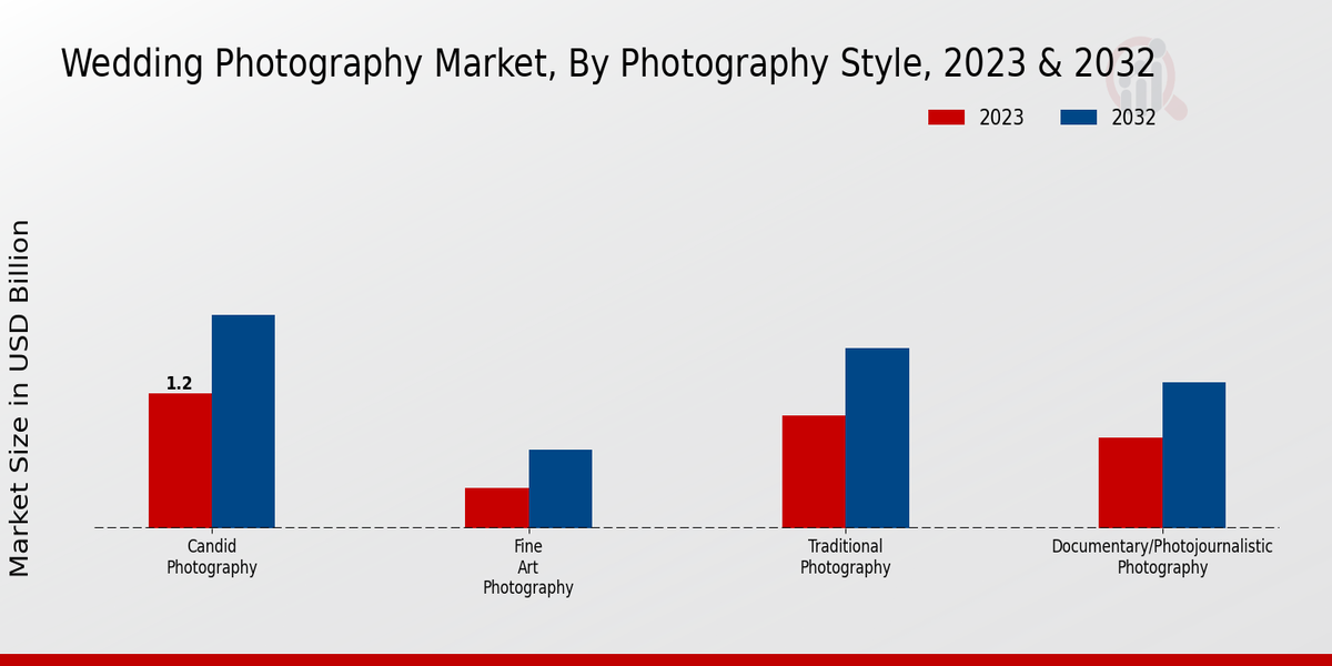 Wedding Photography Market Photography Style Insights