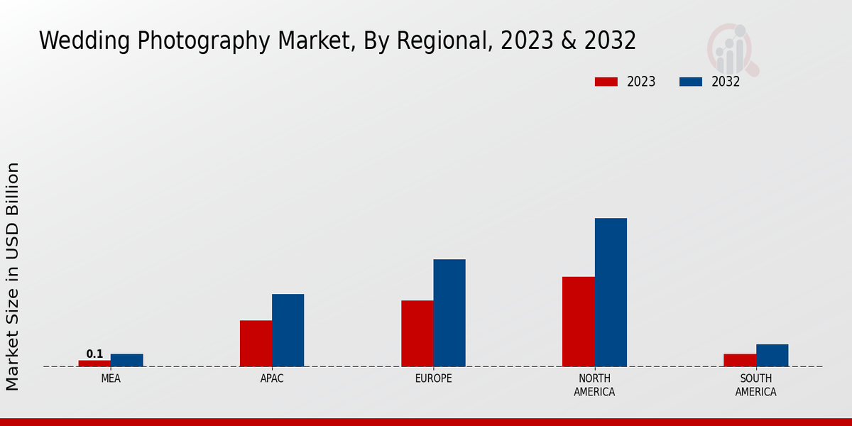 Wedding Photography Market Regional Insights