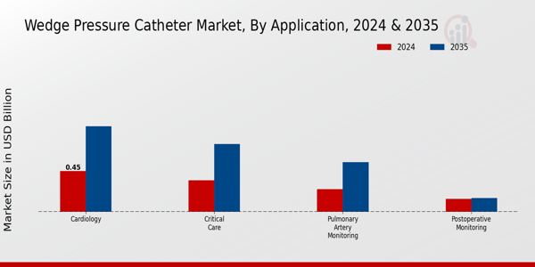 Wedge Pressure Catheter Market Application Insights