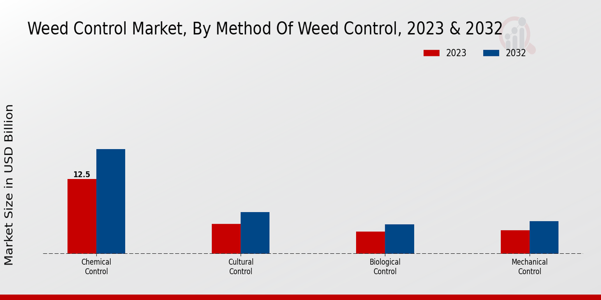 Weed Control Market Method of Weed Control Insights