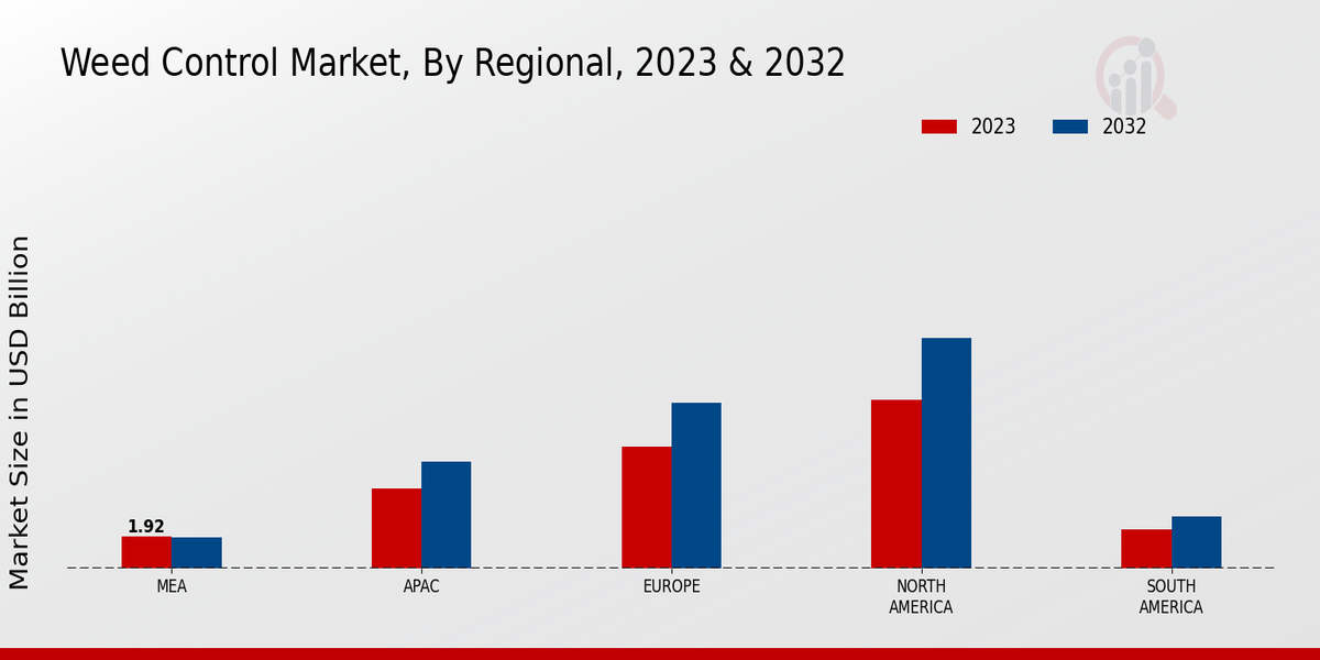 Weed Control Market Regional Insights