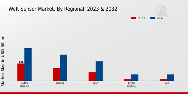 Weft Sensor Market Regional Insights