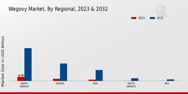 Wegovy Market Regional Insights  