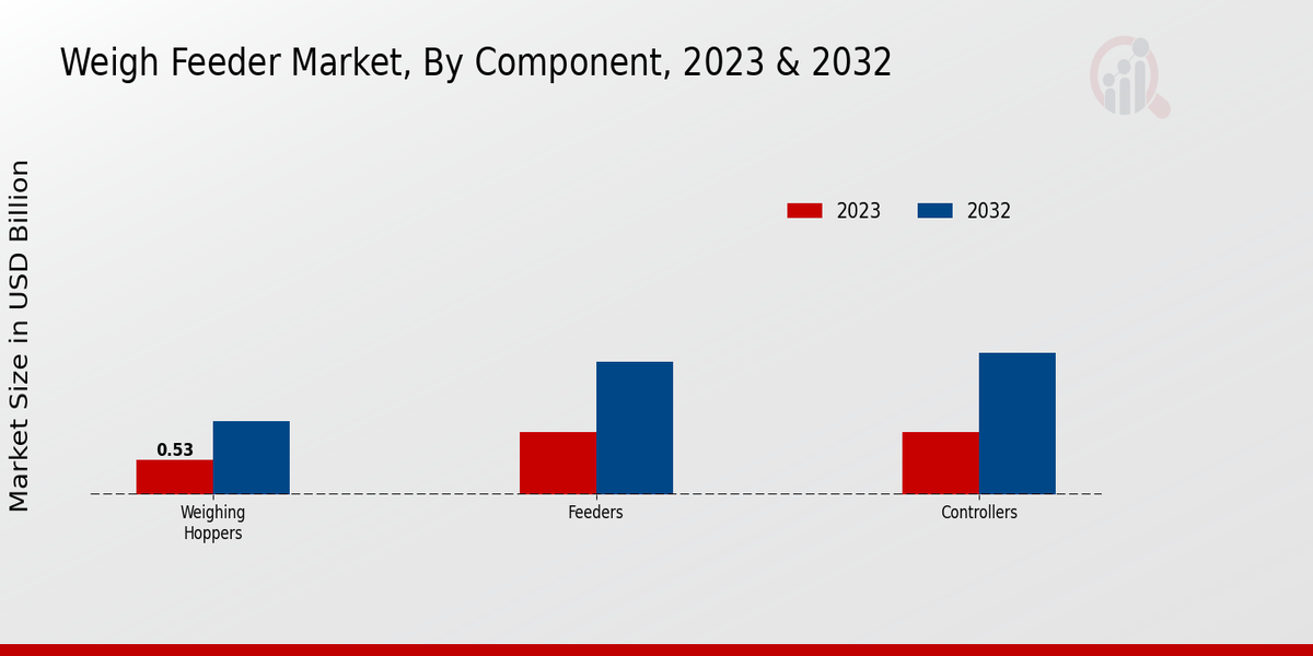 Weigh Feeder Market Component Insights