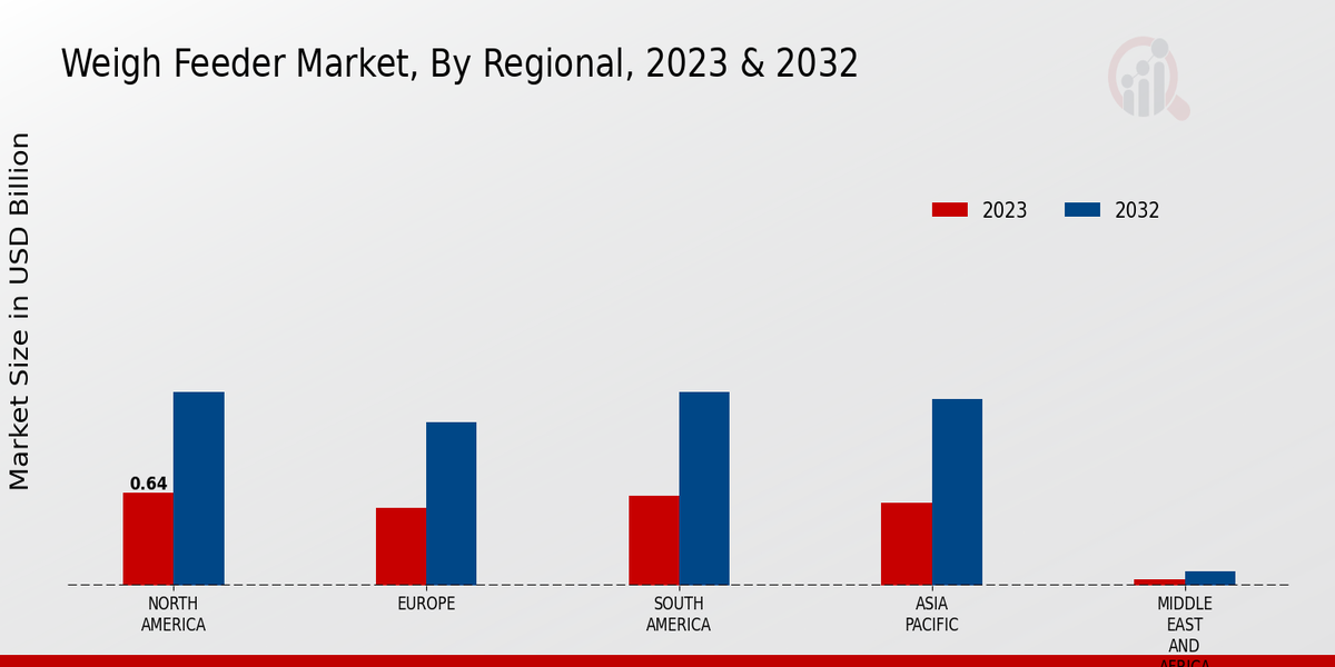 Weigh Feeder Market Regional Insights