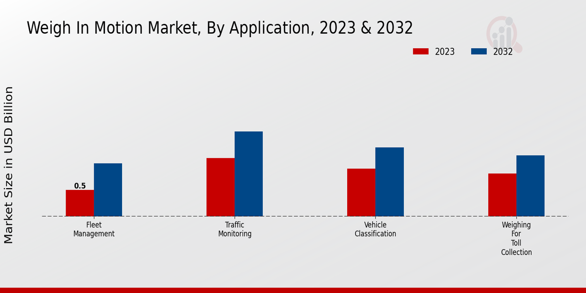 Weigh In Motion Market Application Insights   