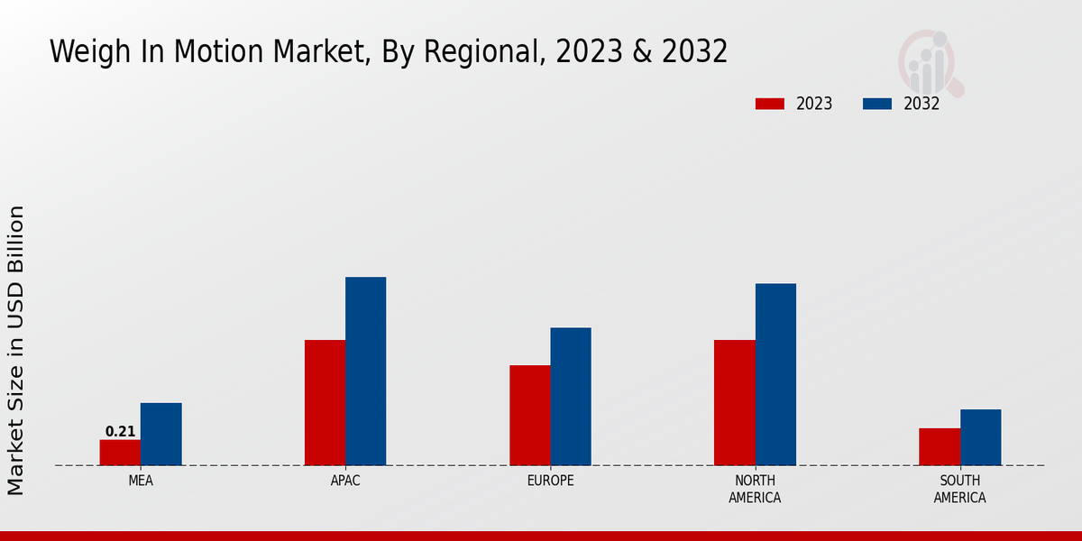 Weigh In Motion Market Regional Insights   