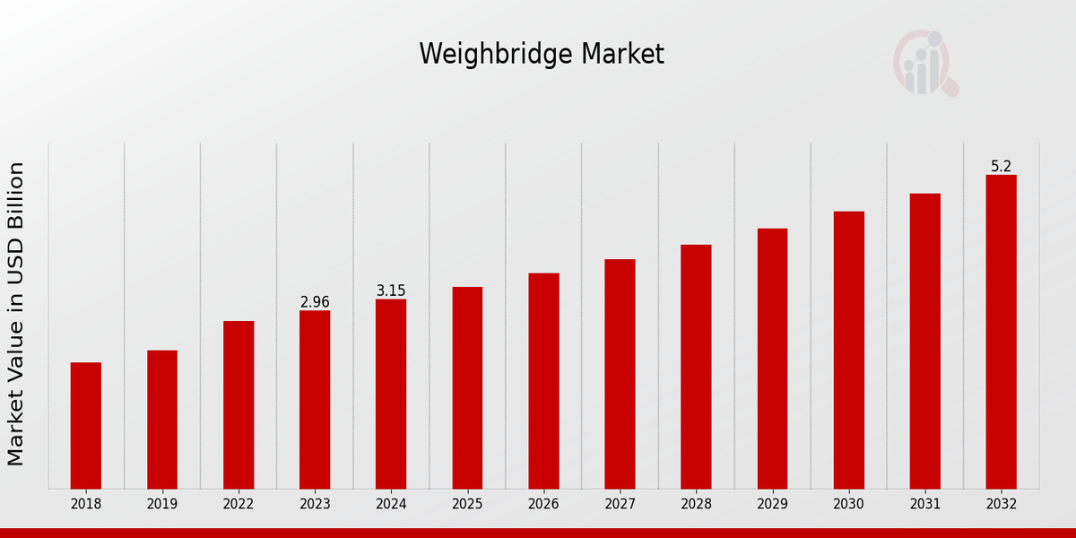 Weighbridge Market Overview