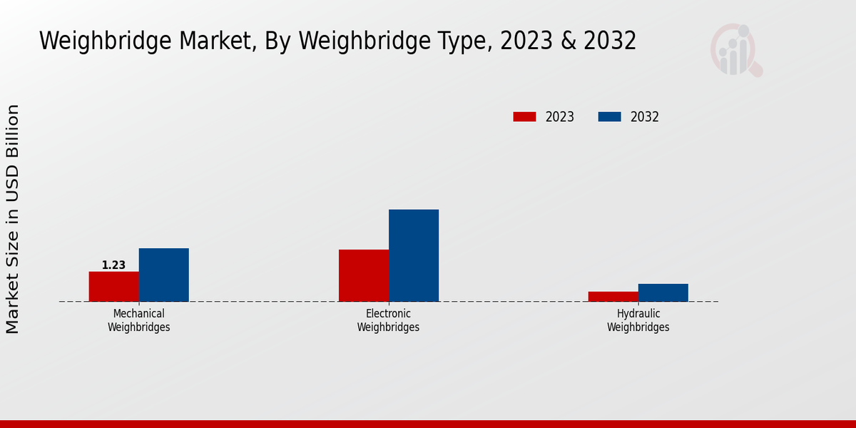 Weighbridge Market Weighbridge Type Insights