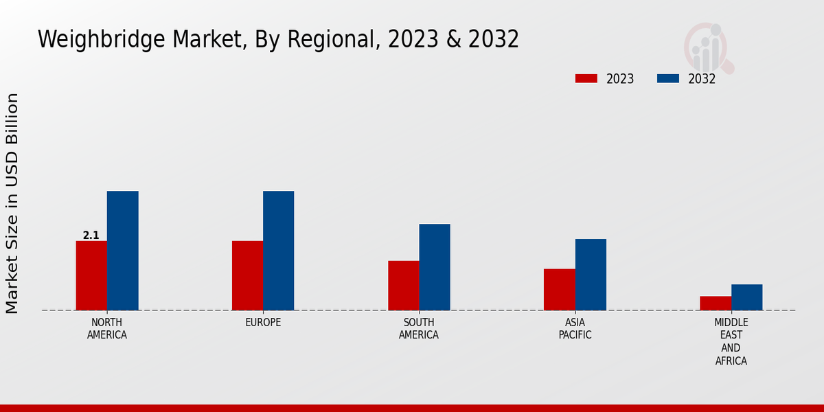 Weighbridge Market Regional Insights