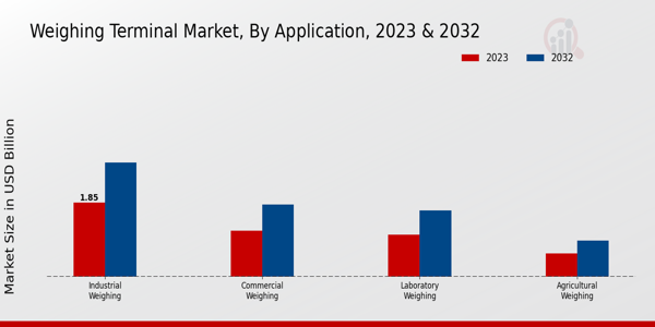 Weighing Terminal Market Application Insights  