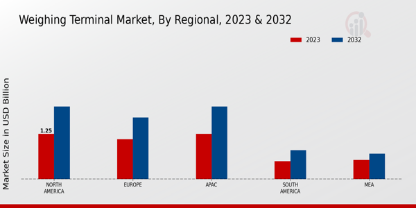 Weighing Terminal Market Regional Insights  