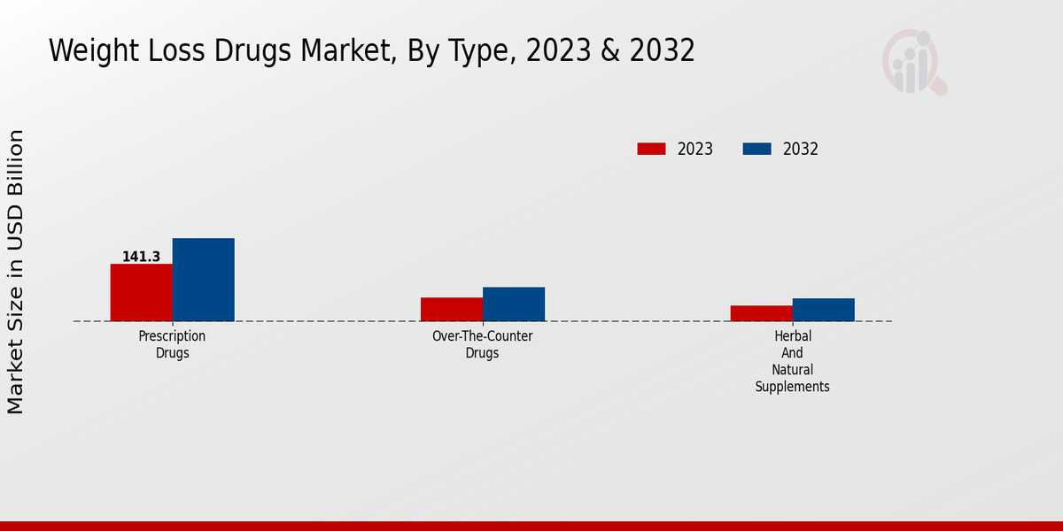 Weight Loss Drugs Market Type Insights