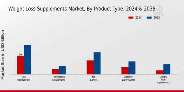 Weight Loss Supplements Market Product Type Insights  