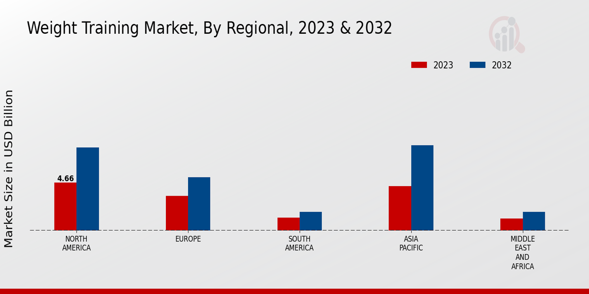 Weight Training Market Regional