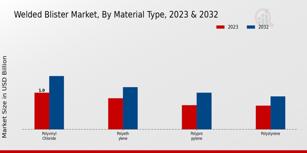 Welded Blister Market Material Type Insights