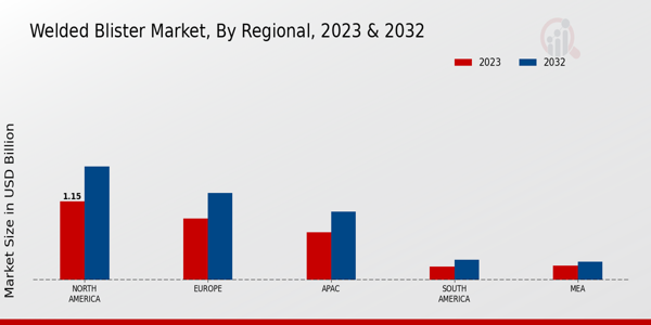 Welded Blister Market Regional Insights