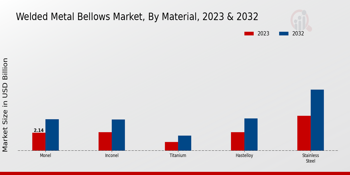 Welded Metal Bellows Market Material Insights