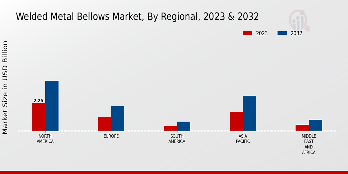 Welded Metal Bellows Market Regional Insights