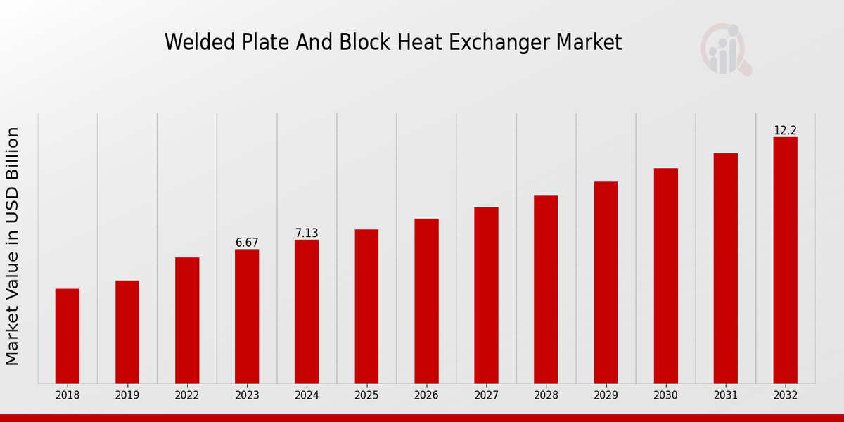 Welded Plate And Block Heat Exchanger Market Overview