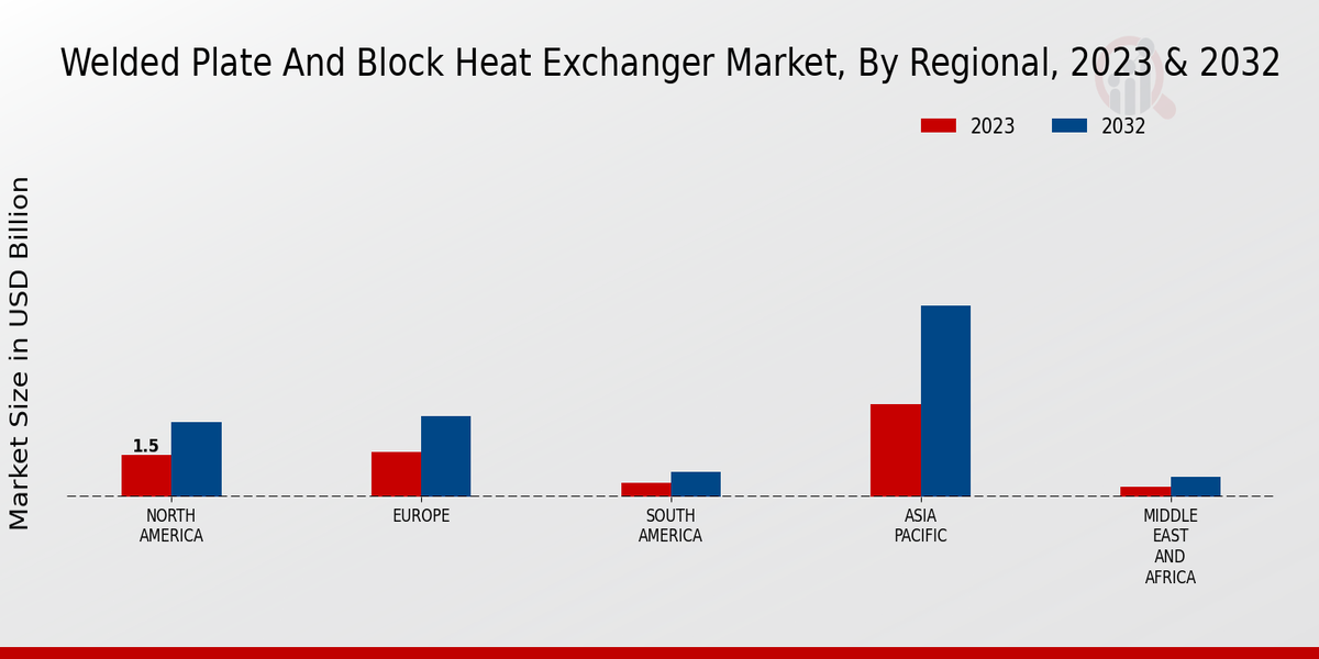 Welded Plate And Block Heat Exchanger Market Regional Insights  