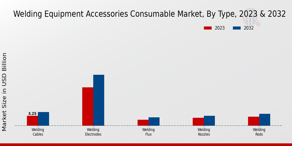 Welding Equipment Accessories Consumable Market Type Insights