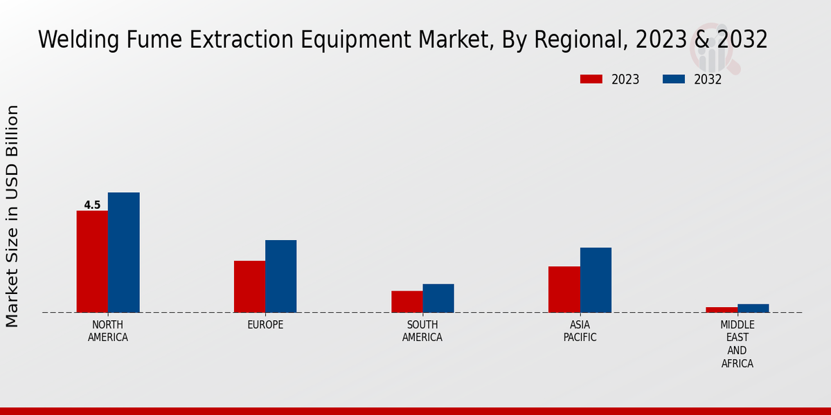 Welding Fume Extraction Equipment Market Regional Insights